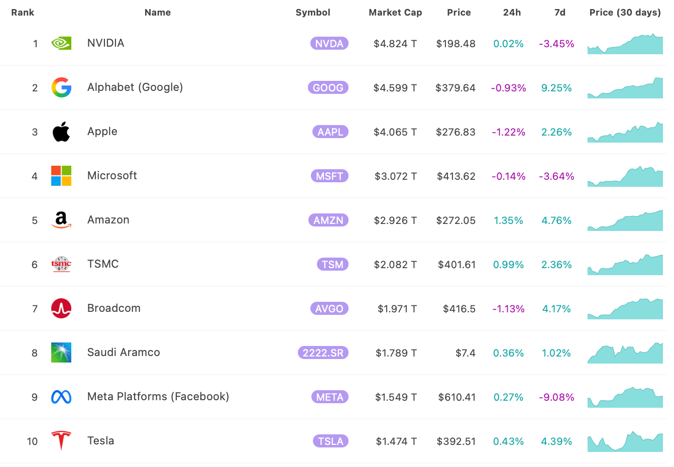 Deset nejhodnotnějších společnosti na světě podle tržní kapitalizace. Zdroj: 8marketcap.com