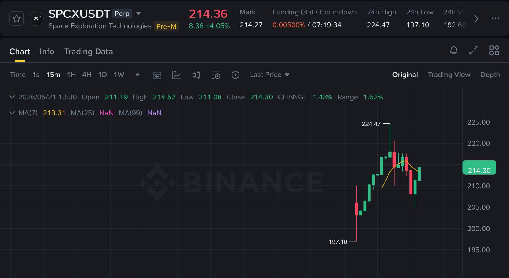 Pre IPO perpetual kontrakt na burze Binance. Zdroj: binance.com