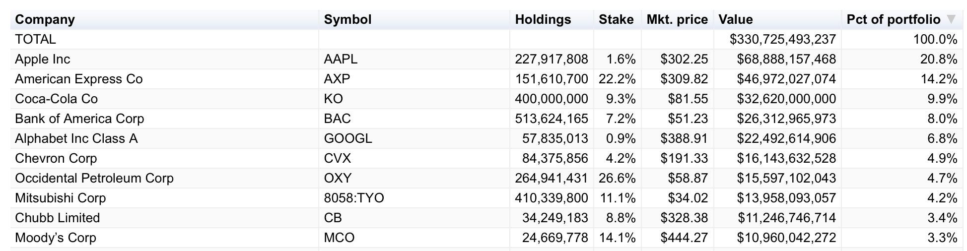 Deset největších pozic v portfoliu Berkshire. Zdroj: CNBC.com