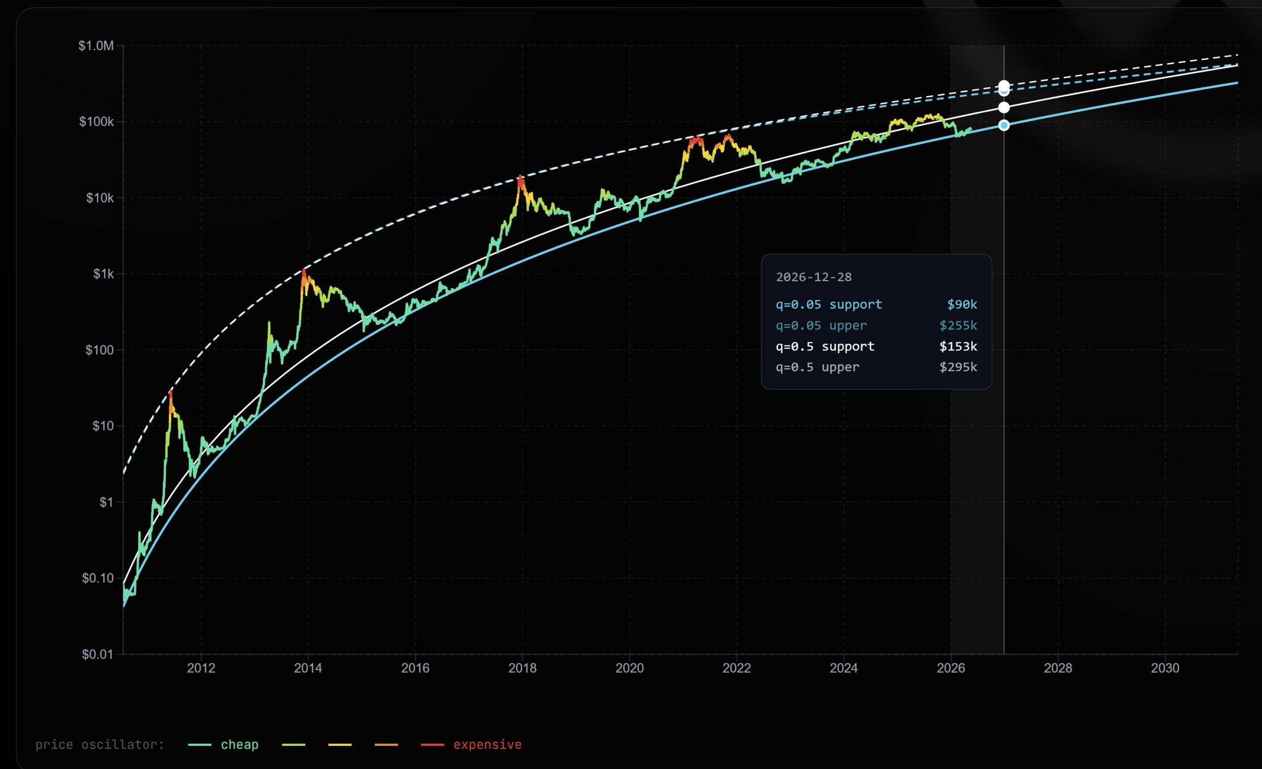 Bitcoin Decay Channel model. Zdroj: Sminston/TradingView