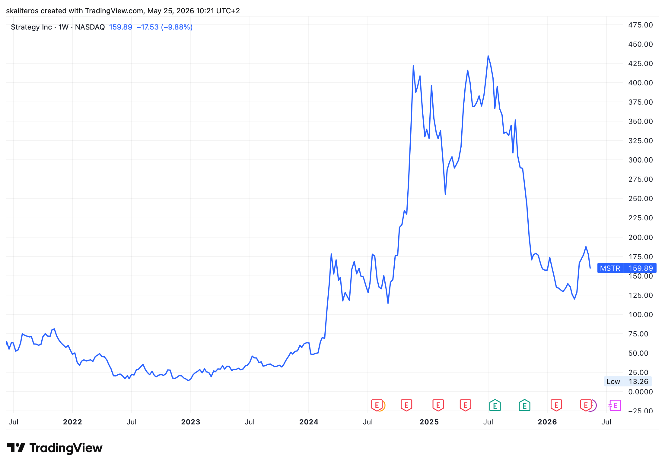 Vývoj akcií MSTR za posledních 5 let. Zdroj: tradingview.com
