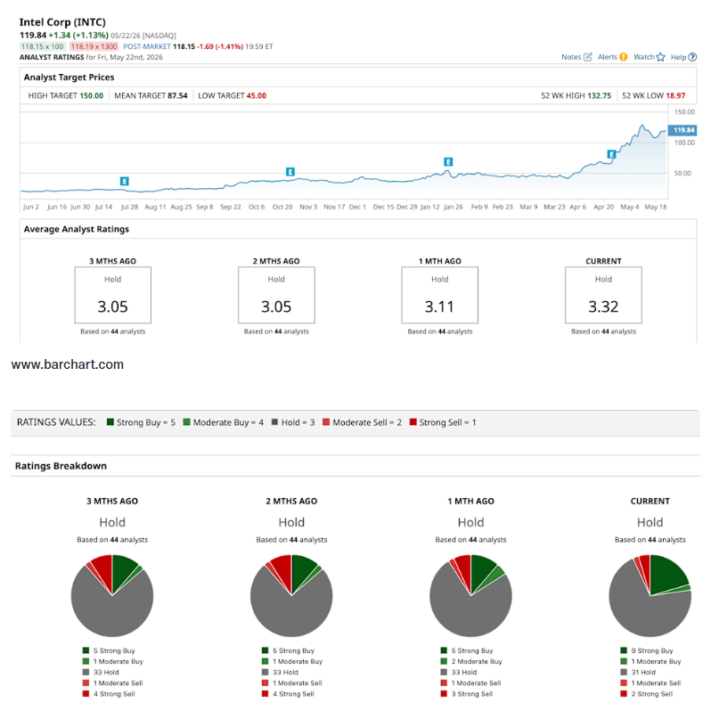 Přestože akcie Intelu výrazně rostly, mezi analytiky stále převažuje opatrné doporučení „Hold“. Zdroj: Barchart