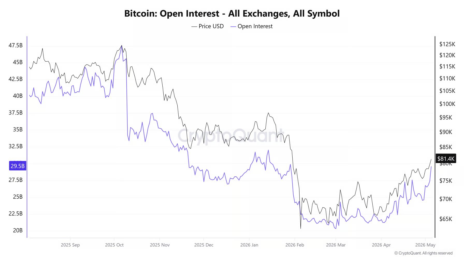 Open interest na bitcoinu. Zdroj: CryptoQuant