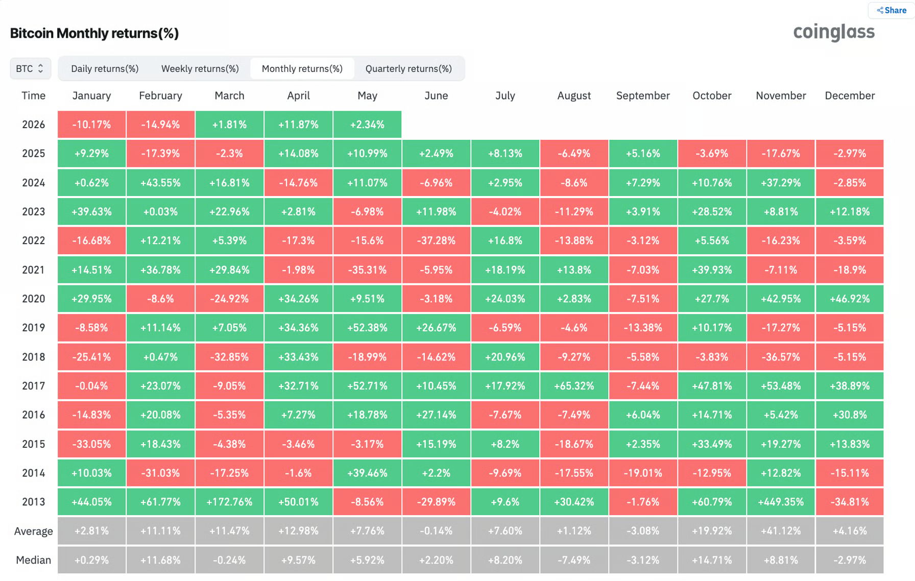 Bitcoin historicky dosahoval v květnu průměrného výnosu 7,78 %. Zdroj: CoinGlass