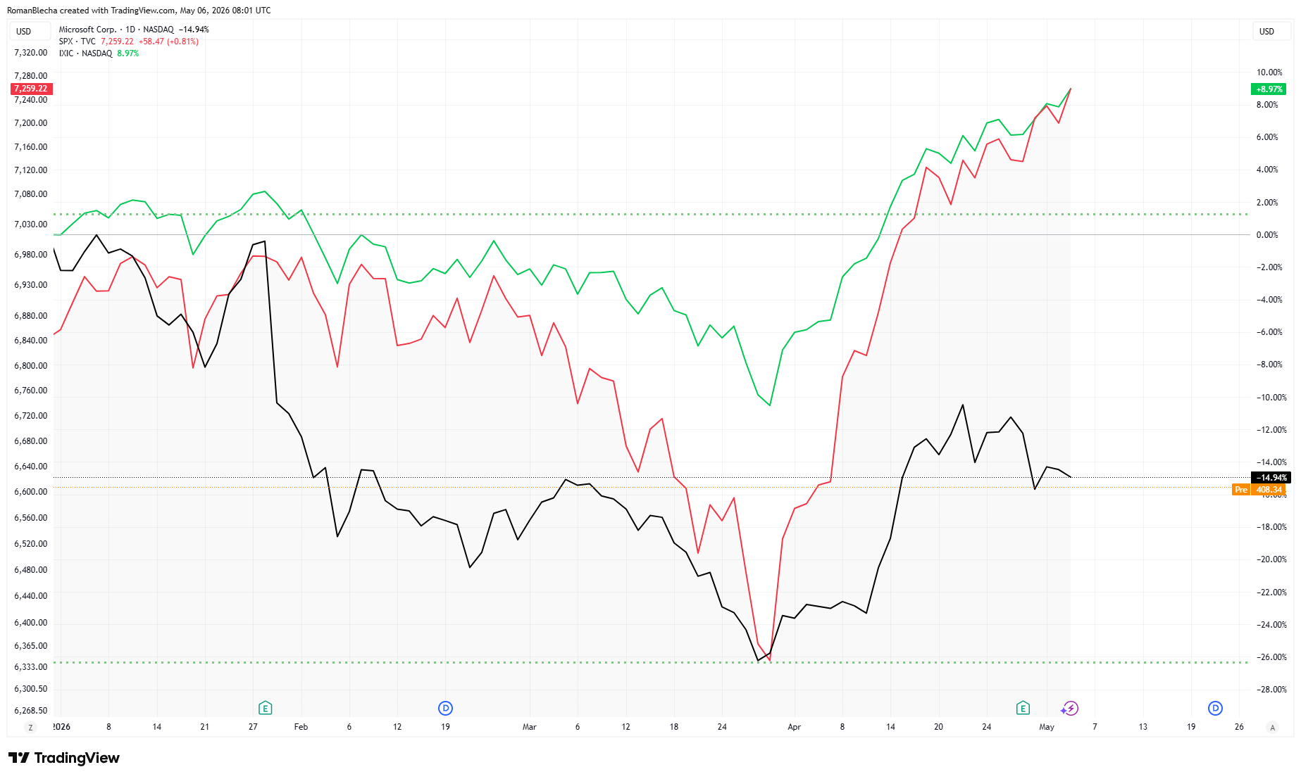 YTD výkon akcií Microsoft (černá) vs. S&P 500 (červená) a Nasdaq Composite (zelená). Zdroj: TradingView