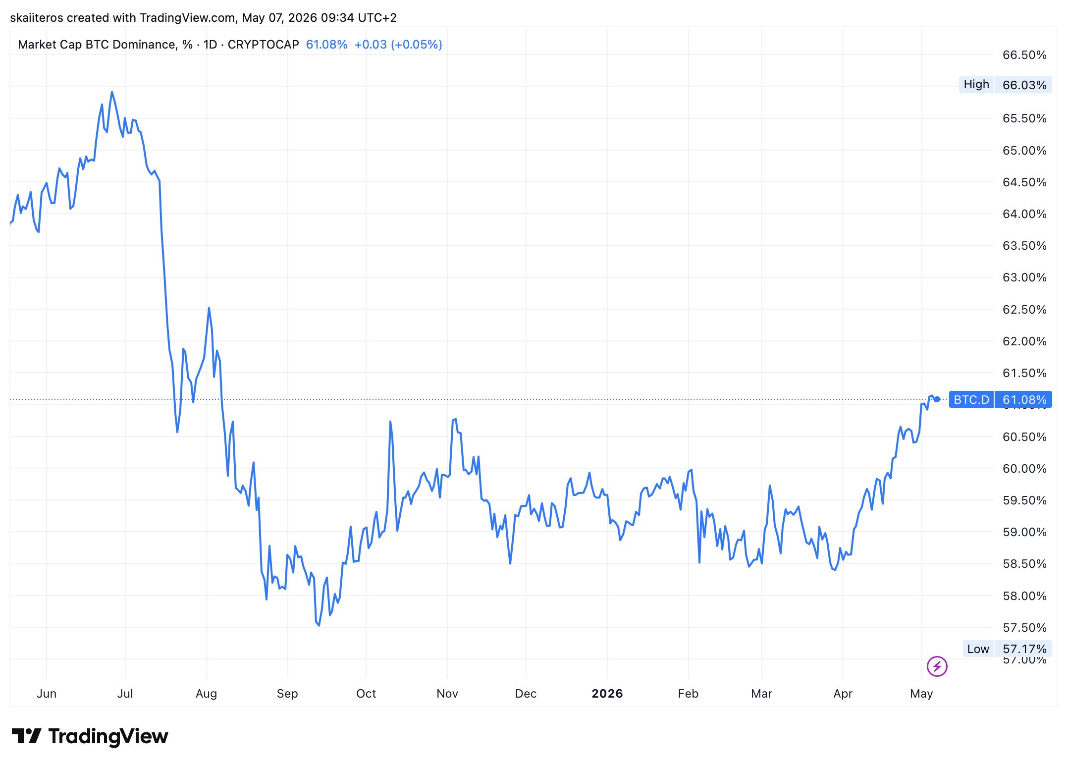 Dominance bitcoinu proti ostatním kryptoměnám. Zdroj: tradingview.com