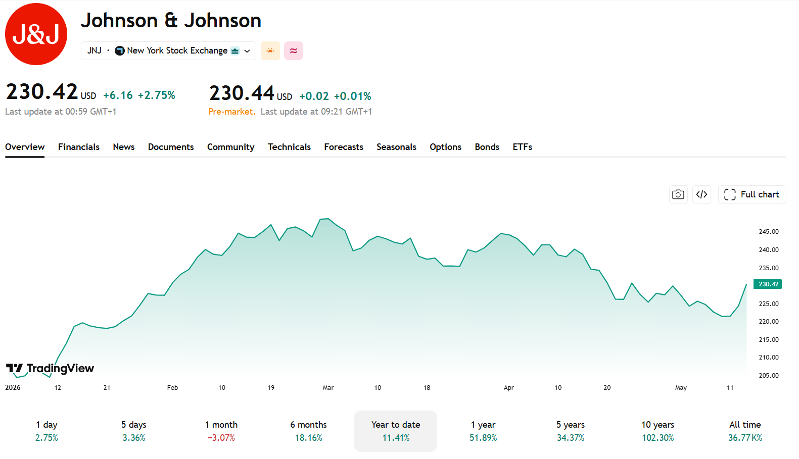 Johnson & Johnson zůstává jedním z nejstabilnějších zdravotnických titulů na trhu. Zdroj: TradingView