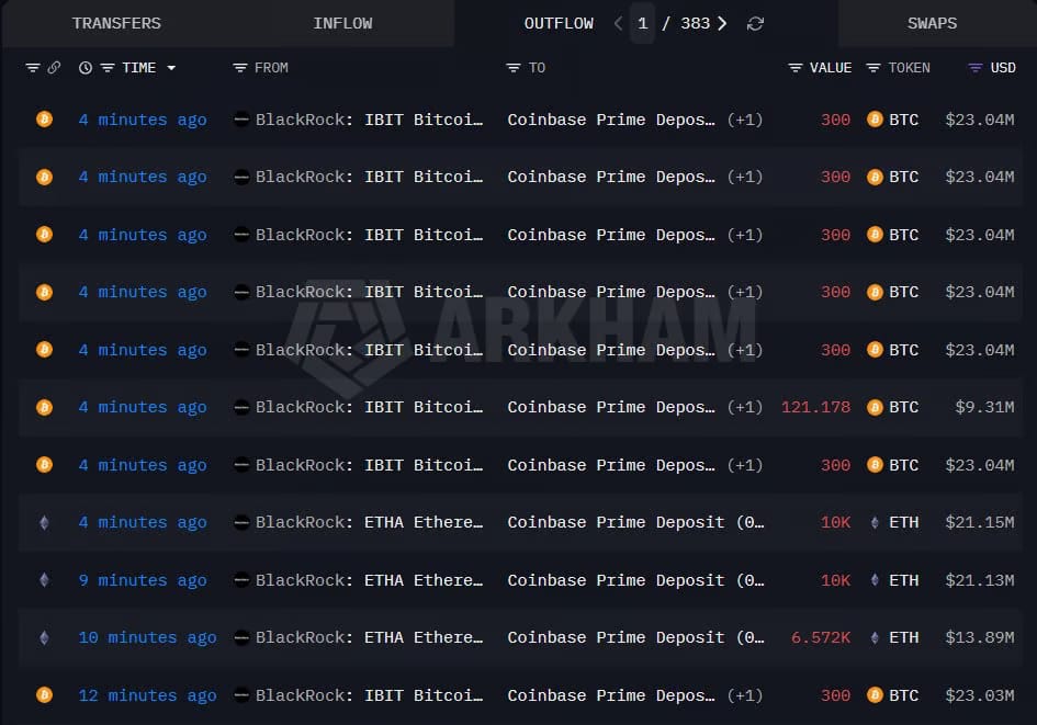 Pohyby na peněženkách ETF fondu IBIT. Zdroj: Arkham