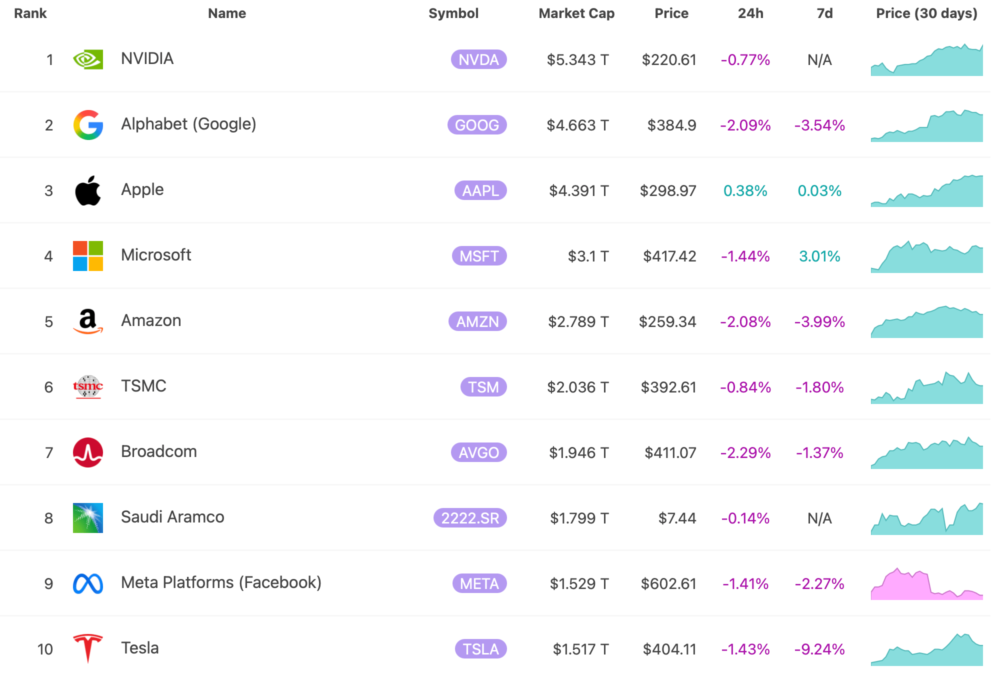 Deset nejhodnotnějších společností na světě. Zdroj: 8marketcap.com