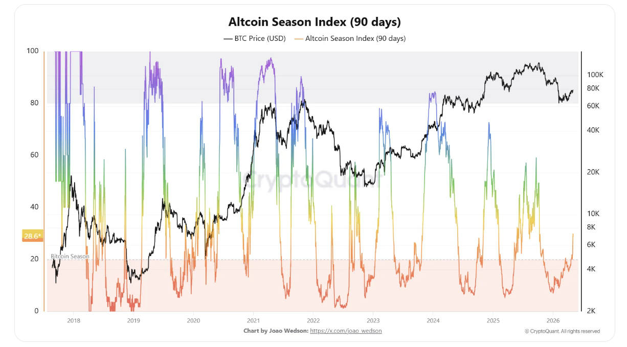Altcoin Season Index (90 day) je ukazatel, který sleduje, kolik altcoinů za posledních 90 dní překonalo výkon bitcoinu.
Používá se k odhadu, zda trh vstupuje do takzvané altseason, tedy období, kdy většina altcoinů roste rychleji než bitcoin.