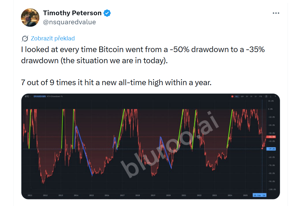 Podíval jsem se na všechny případy, kdy se bitcoin dostal z propadu -50 % zpět na -35 % (tedy do situace, ve které jsme dnes). V 7 z 9 případů následně během jednoho roku vytvořil nové historické maximum.