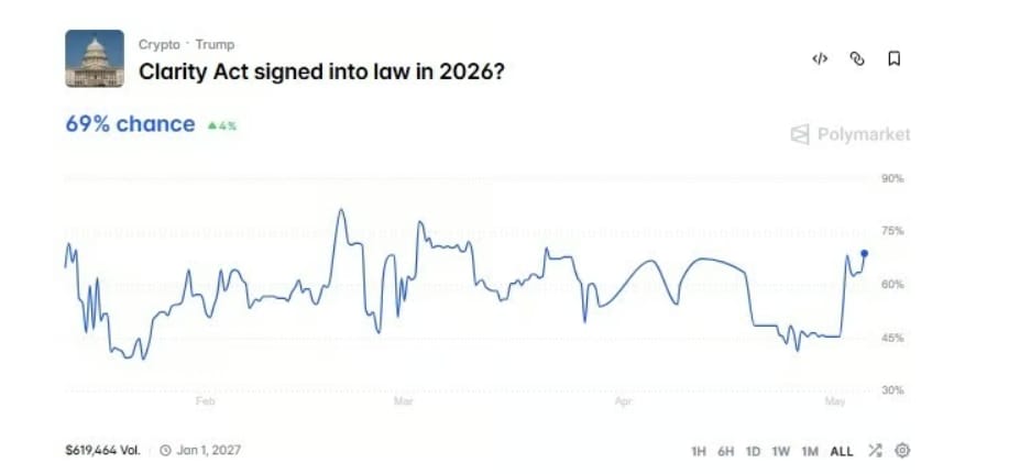 Podepsání zákona CLARITY Act a jeho uvedení v platnost v roce 2026.