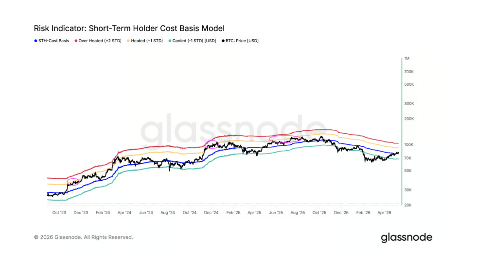 Risk indicator: short-term holder cost basis model je ukazatel, který sleduje průměrnou nákupní cenu krátkodobých držitelů bitcoinu (investorů držících BTC méně než 155 dní). Když je cena výrazně nad touto úrovní, trh bývá často více rizikový a přehřátý. Naopak návrat k této ceně často funguje jako důležitá podpora během bull marketu.