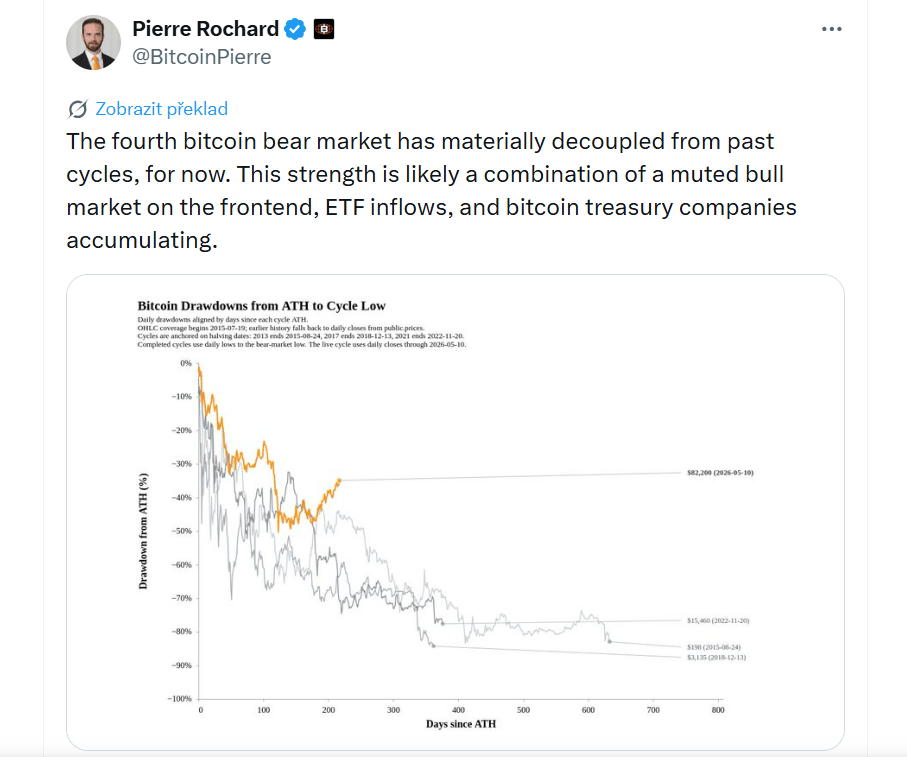 Čtvrtý bitcoinový bear market se zatím výrazně oddělil od předchozích cyklů. Tuto sílu pravděpodobně způsobuje kombinace méně euforického bull marketu v jeho první fázi, přílivů kapitálu do ETF fondů a akumulace bitcoinu ze strany firemních treasury společností.