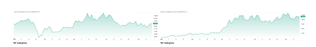 Grafy ceny ropy Brent a indexu DXY od začátku roku (YTD = year-to-date / od začátku roku).