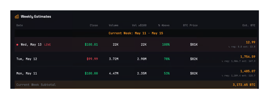 Odhadované týdenní nákupy BTC společností Strategy financované prodejem akcií STRC.