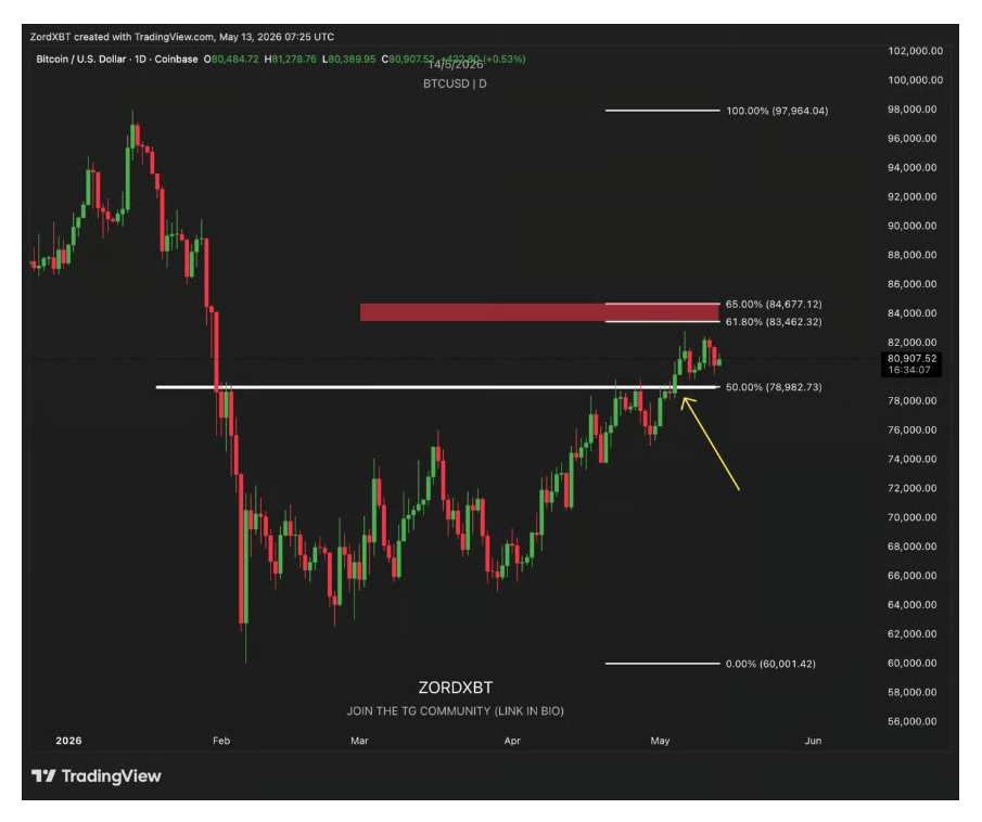 Jednodenní analýza grafu BTC/USD od Zord. Momentálně je trh spíše neutrální. Není výrazně býčí ani medvědí. Dělat teď větší obchody podle mě nedává moc smysl, kromě krátkodobých scalp tradů.