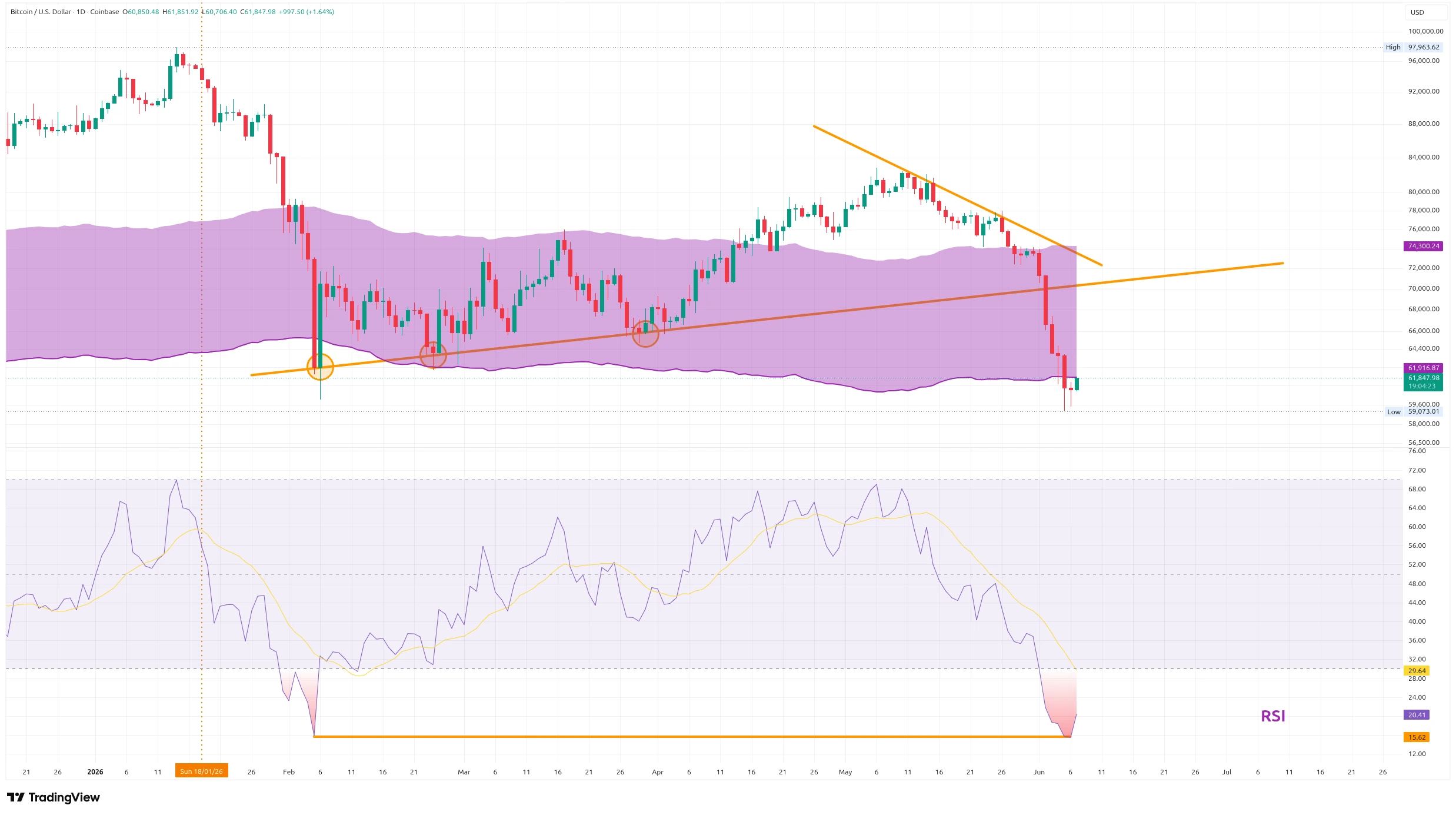 Denní graf kurzu ceny bitcoinu s RSI a nákladovou cenou těžařů (zdroj: TradingView).