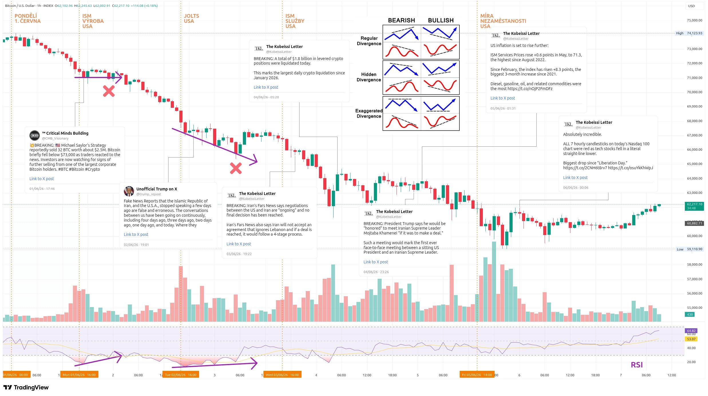 Hodinový graf kurzu ceny bitcoinu s vyznačením důležitých událostí tohoto týdne (zdroj: TradingView).