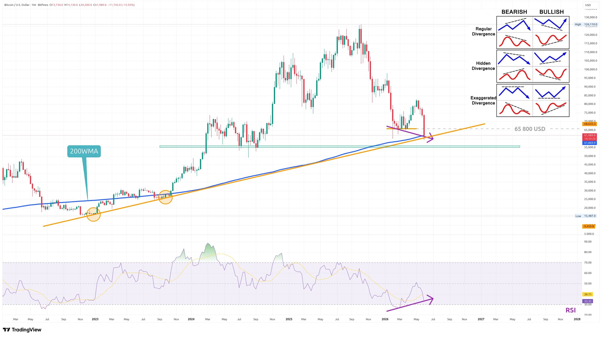Týdenní graf kurzu ceny bitcoinu s RSI a klouzavým průměrem 200WMA (zdroj: TradingView).
