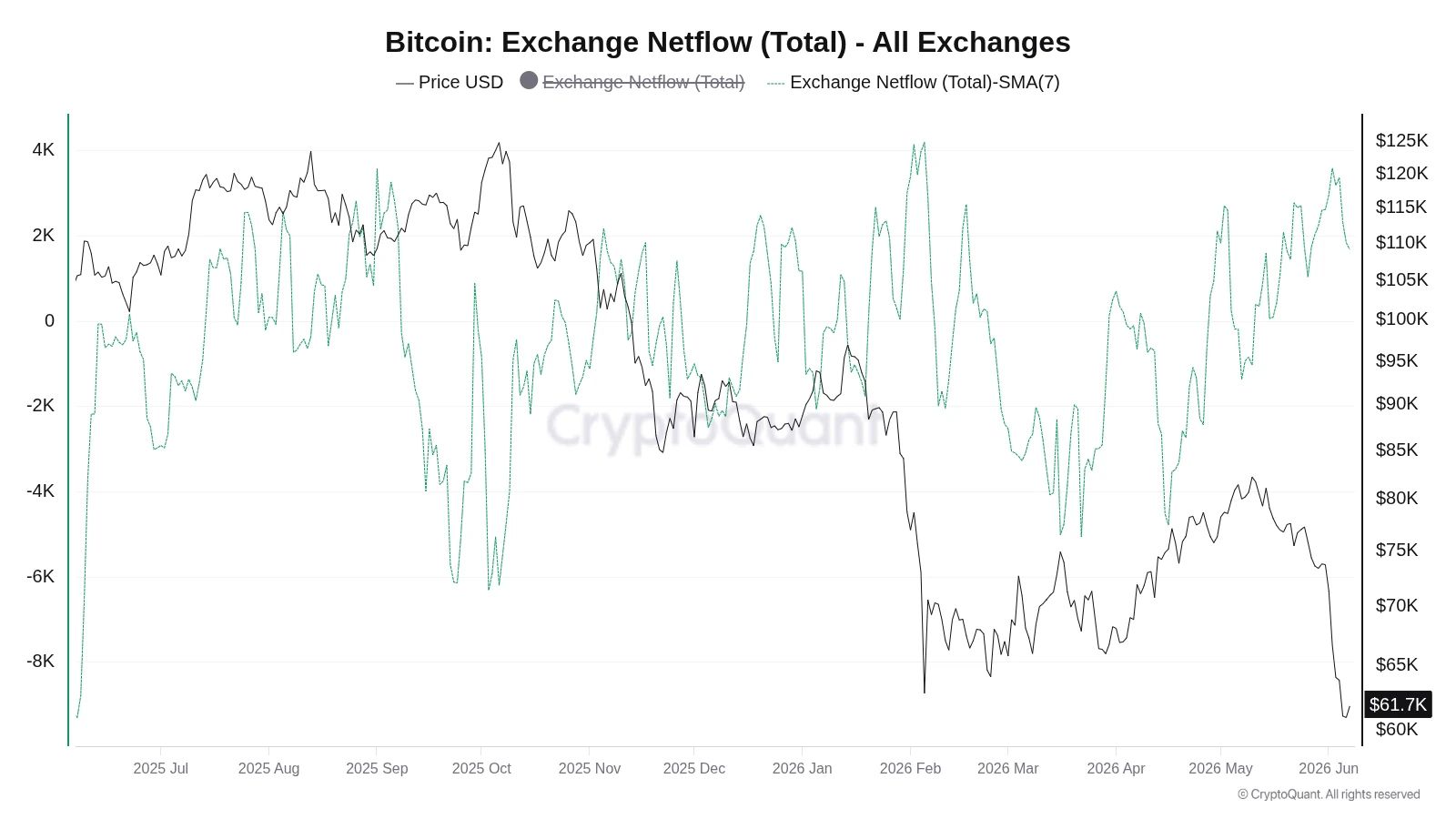 Graf vývoje přesunů Bitcoinů na burzy s vyznačením 7denního klouzavého průměru (zdroj: CryptoQuant).