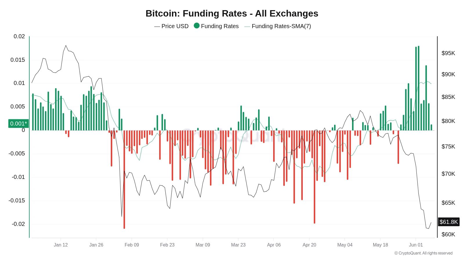 Graf vývoje míry financování pákových pozic od počátku roku včetně 7denního klouzavého průměru (zdroj: CryptoQuant).
