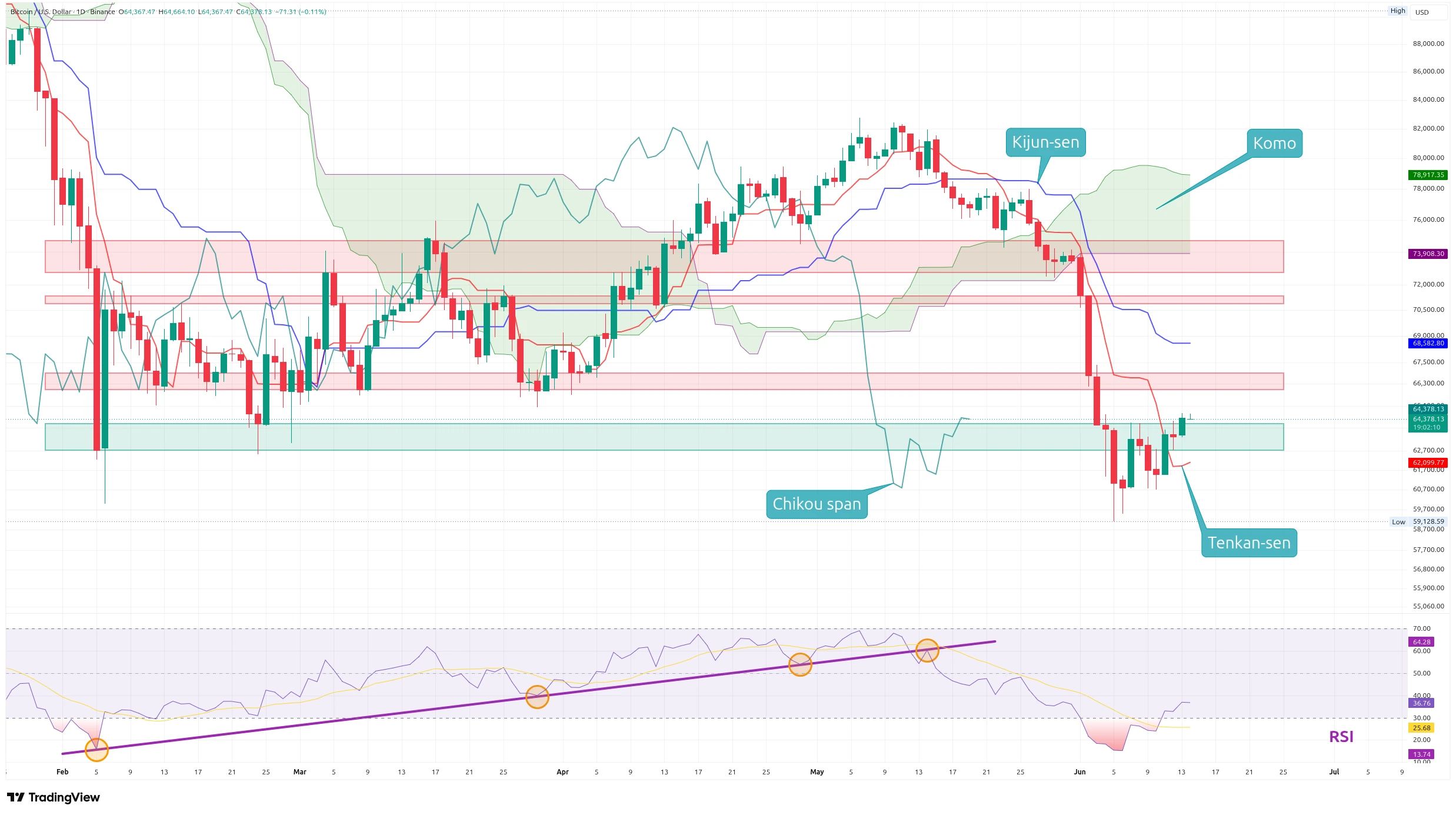 Denní graf s indikátorem Ichimoku Kinko Hyo a RSI (zdroj: TradingView).