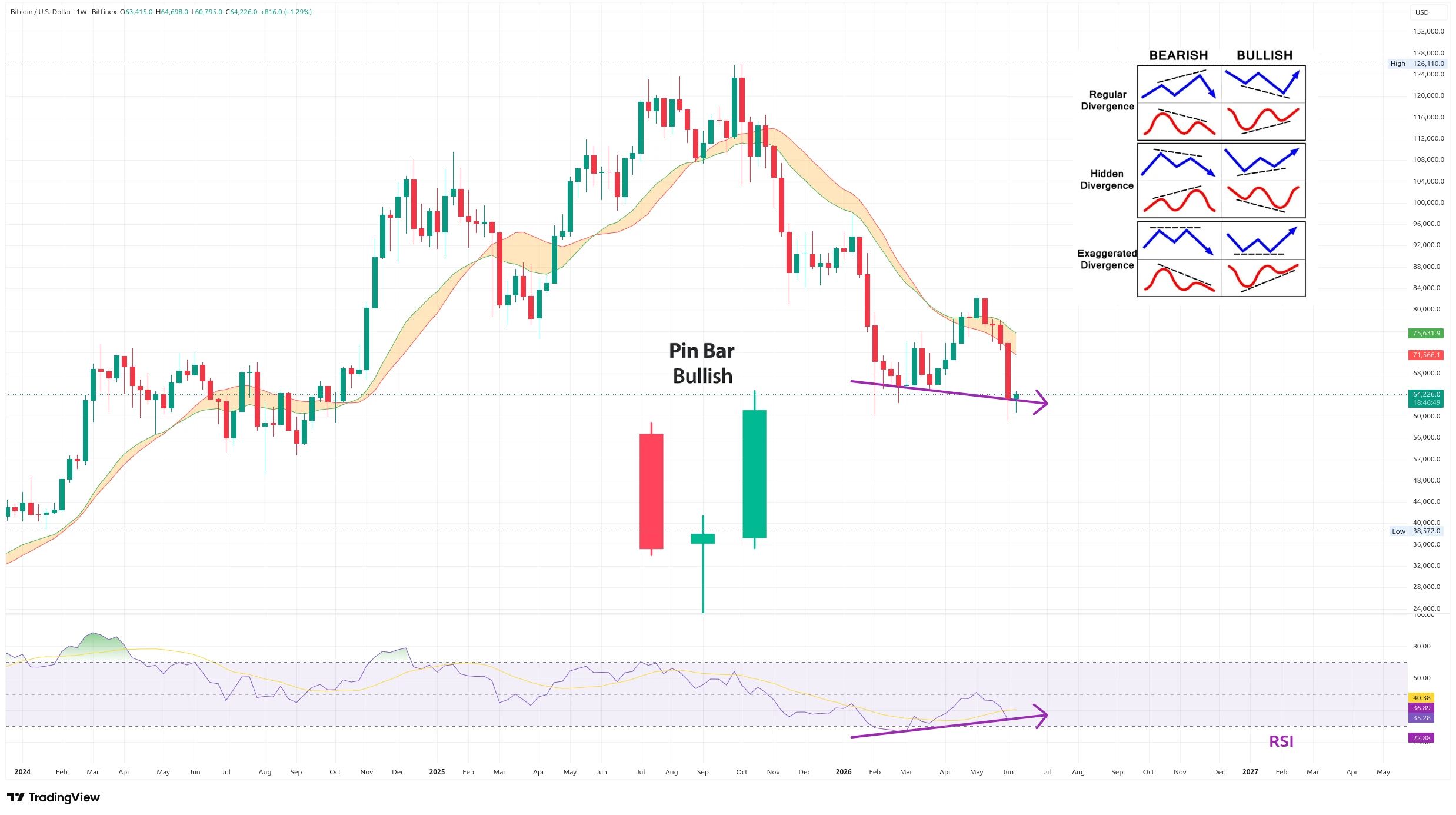 Týdenní graf kurzu ceny bitcoinu s indikátorem RSI a klouzavými průměry (zdroj: TradingView).