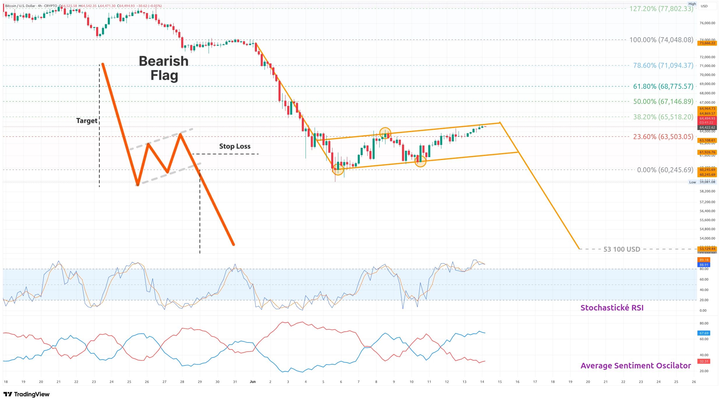 Čtyřhodinový graf kurzu ceny bitcoinu s potenciální medvědí vlajkou a cílem kolem 53 100 USD (zdroj: TradingView).