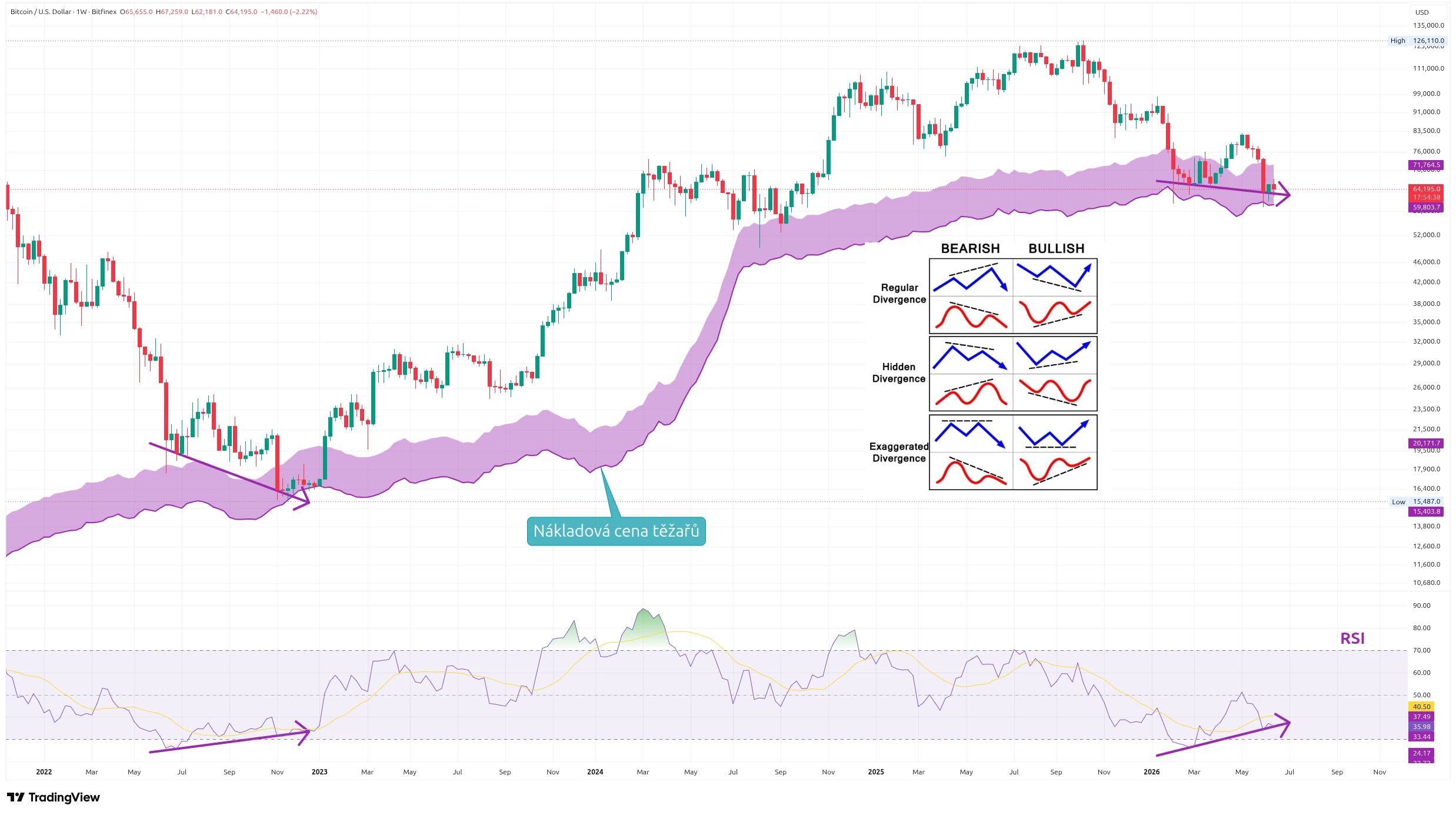 Týdenní graf kurzu ceny bitcoinu s vyznačením býčí divergence a nákladové ceny těžařů (zdroj: TradingView).