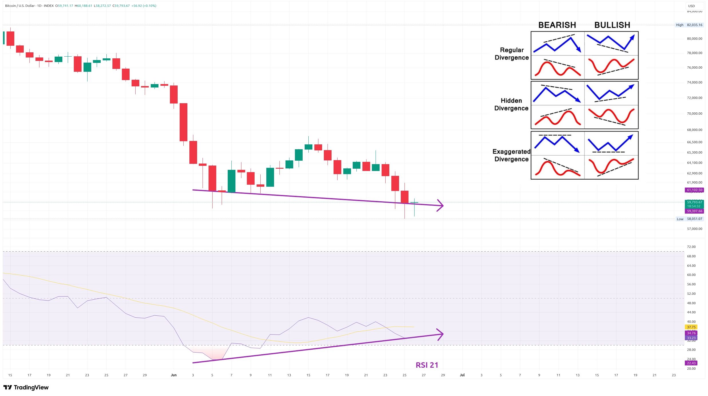 Denní graf kurzu ceny bitcoinu s vyznačením potenciální býčí divergence s RSI (zdroj: TradingView).
