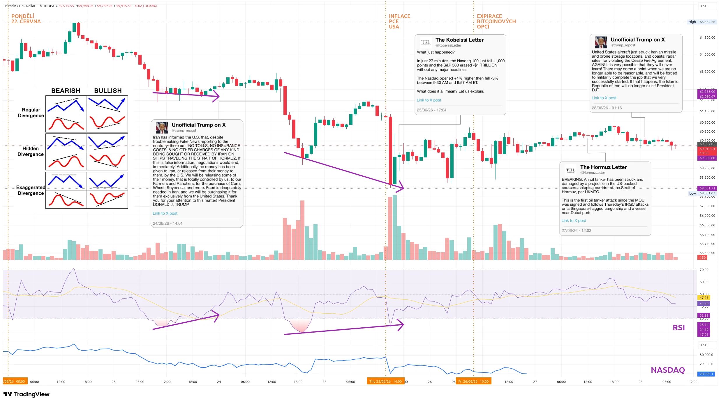 Hodinový graf kurzu ceny bitcoinu s vyznačením nejdůležitějších makroekonomických událostí tohoto týdne (zdroj: TradingView).
