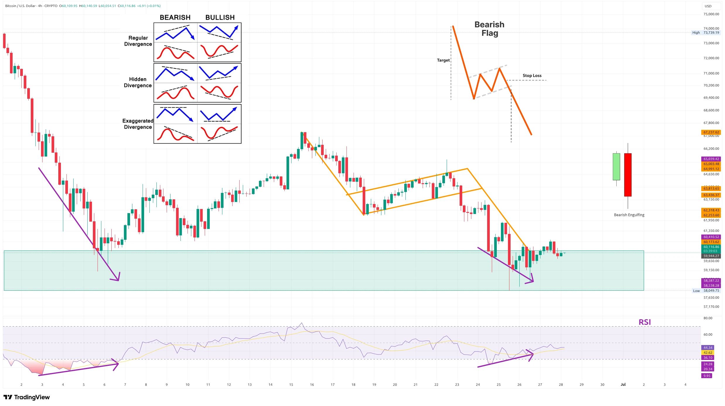 Čtyřhodinový graf kurzu ceny bitcoinu s vyznačením supportního pásma (zdroj: TradingView).