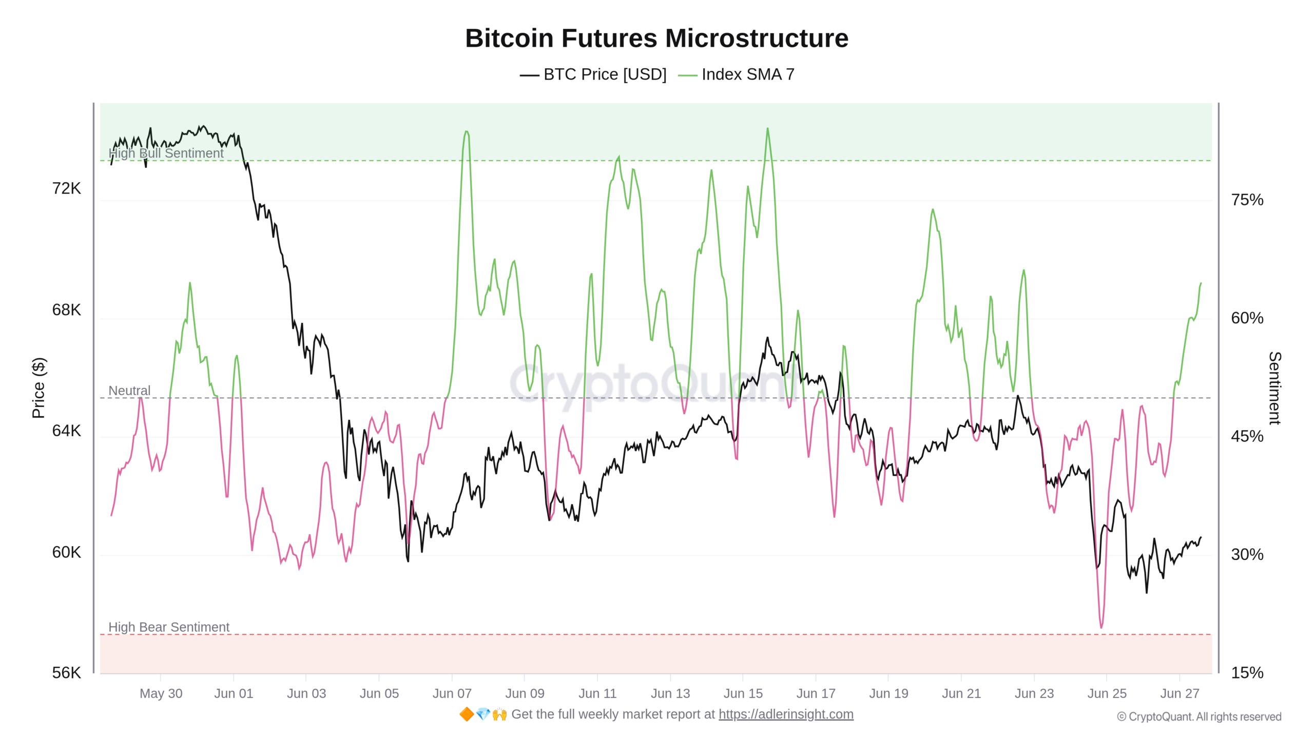 Vývoj indexu Microstructure na futures za poslední měsíc (zdroj: CryptoQuant / Axel Adler Jr.).