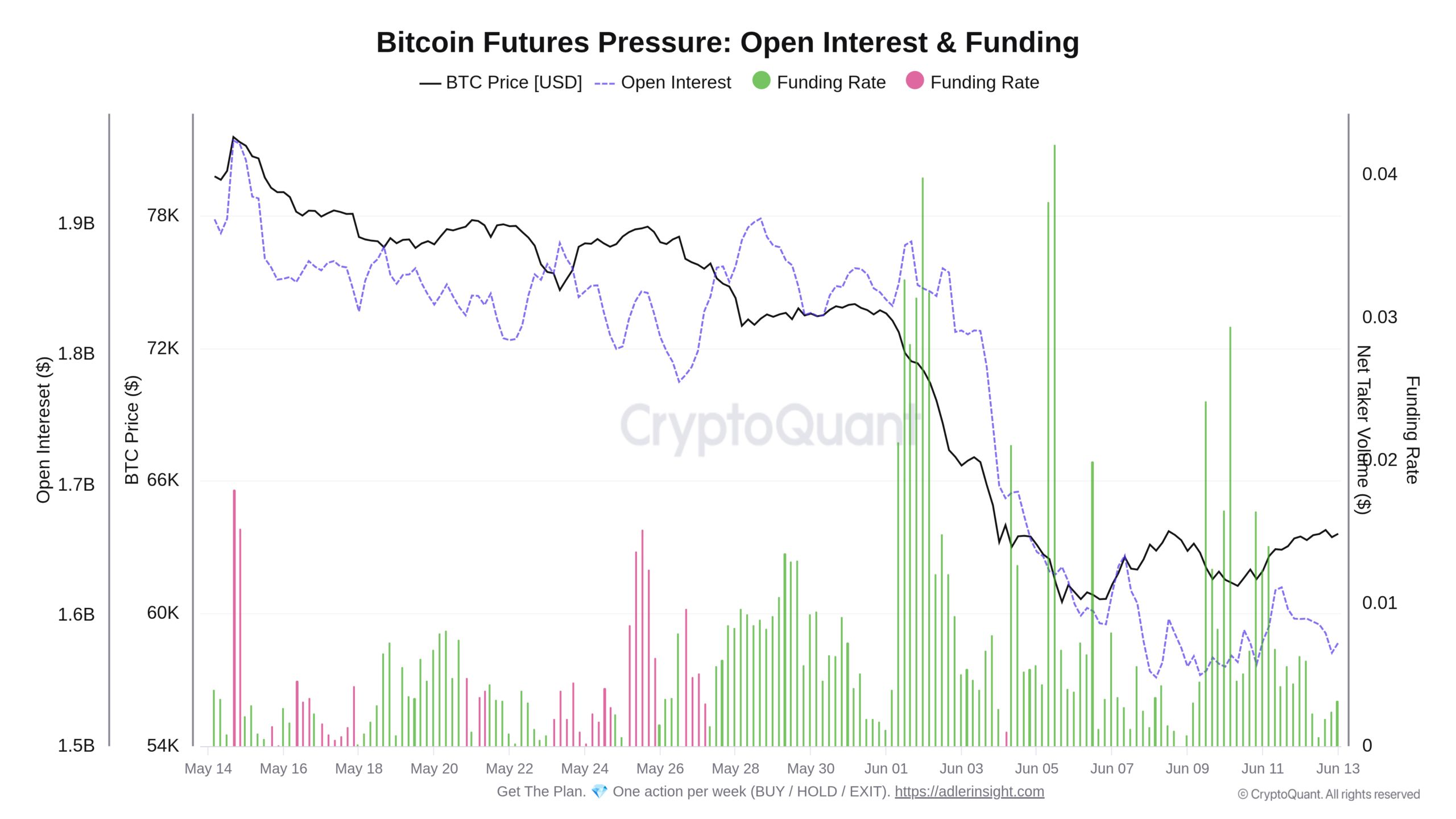 Přehled vývoje financování futures a open interest za poslední měsíc (zdroj: CryptoQuant / Axel Adler Jr.).