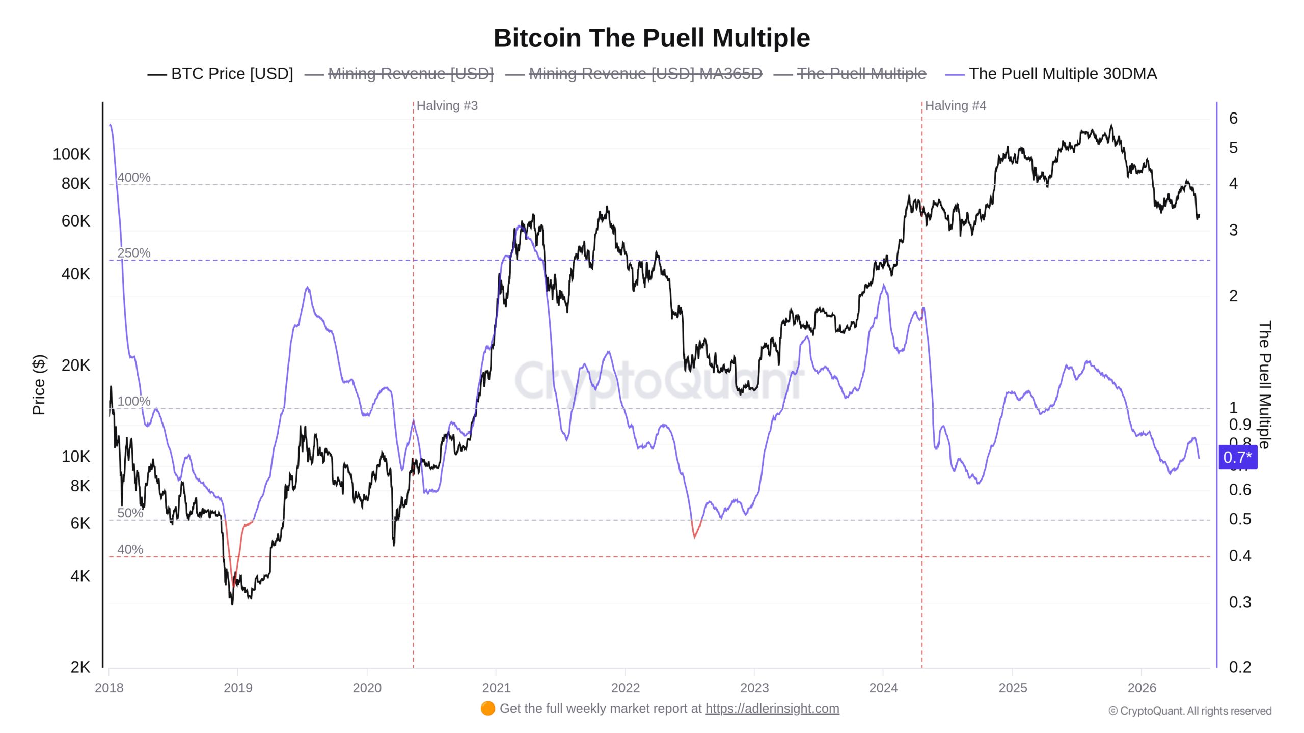 Graf vývoje ceny bitcoinu a poměrného příjmu těžařů od roku 2018 (zdroj: CryptoQuant / Axel Adler Jr.).