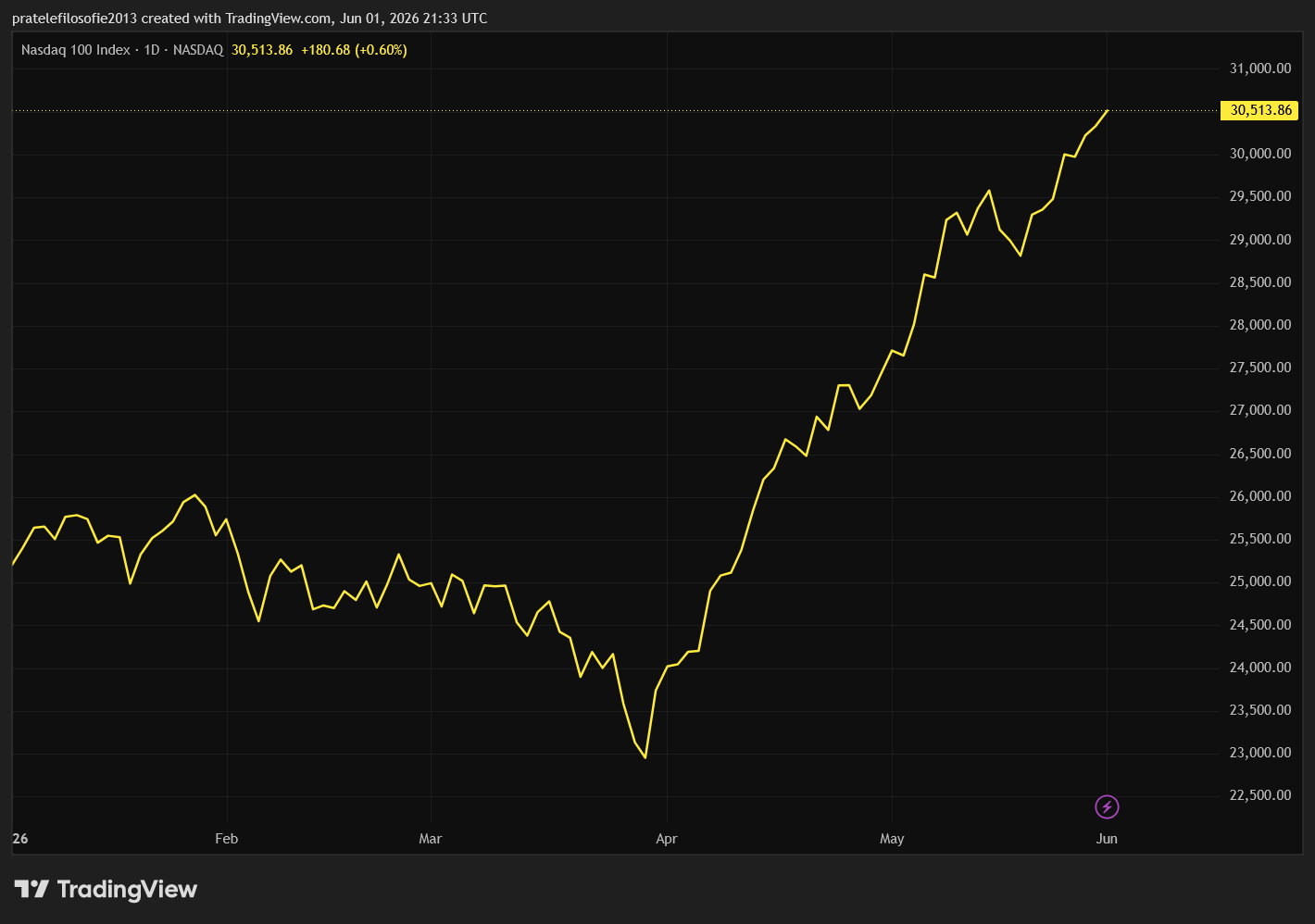 Vývoj indexu Nasdaq 100 od začátku roku.