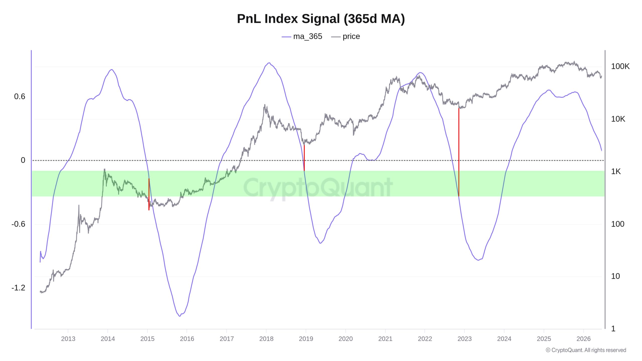 Graf vývoje ceny bitcoinu a klouzavého průměru indexu P&L (zdroj: CryptoQuant).