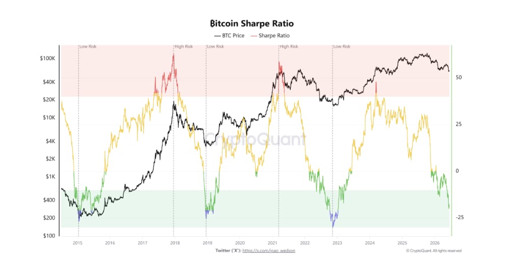 Sharpe Ratio není indikátor, který předpovídá cenu bitcoinu za týden nebo za měsíc. Spíše ukazuje, zda se bitcoin z pohledu historického poměru rizika a výnosu nachází v překoupené nebo naopak podhodnocené oblasti. Proto když analytici vidí Sharpe Ratio poblíž historických minim a současně rostoucí akumulaci investorů, berou to jako známku, že se trh může nacházet v pozdní fázi medvědího trhu nebo v období tvorby dlouhodobého dna.