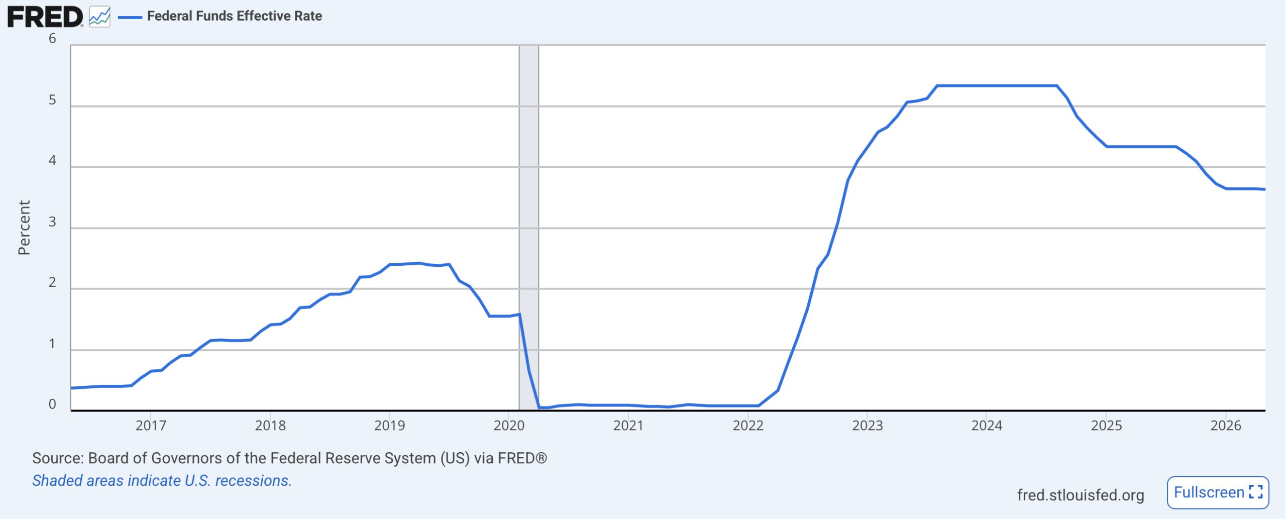 Vývoj úrokových sazeb v USA za posledních 10 let. Zdroj: fred.stlouisfed.org