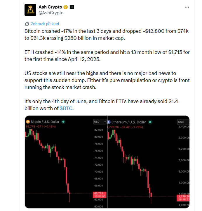 Bitcoin se během posledních tří dnů propadl o 17 % a ztratil přibližně 12 800 dolarů. Jeho cena klesla z 74 000 na 61 300 dolarů, čímž se z trhu vypařilo zhruba 250 miliard dolarů tržní kapitalizace. Ethereum za stejné období oslabilo o 14 % a spadlo na 1 715 dolarů, což je nejnižší hodnota za posledních 13 měsíců a zároveň nejnižší cena od 12. dubna 2025.