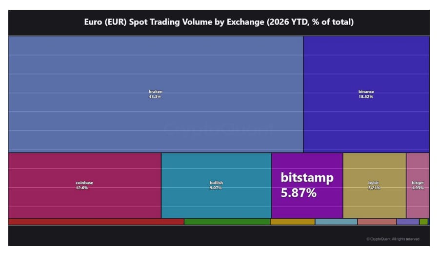 Podle dat společnosti CryptoQuant je Binance v roce 2026 druhou největší burzou z hlediska objemu spotového obchodování v párech denominovaných v eurech. Na tomto trhu drží přibližně 18,5% podíl.