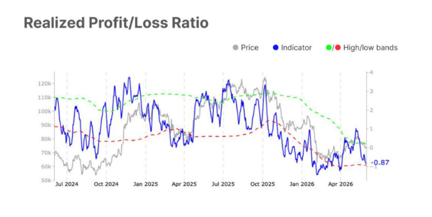 Bitcoin Realized Profit/Loss Ratio sleduje poměr mezi realizovanými zisky a ztrátami investorů a ukazuje, zda účastníci trhu prodávají převážně se ziskem, nebo se ztrátou.