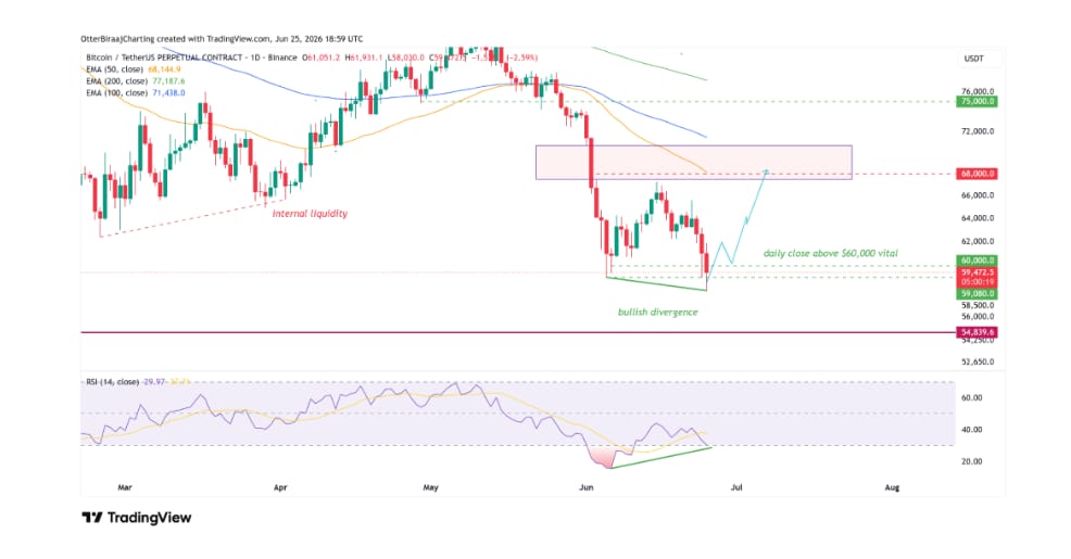 Jednodenní cenový graf BTC/USD s EMA 50 (oranžová), EMA 200 (zelená) a EMA 100 (modrá).