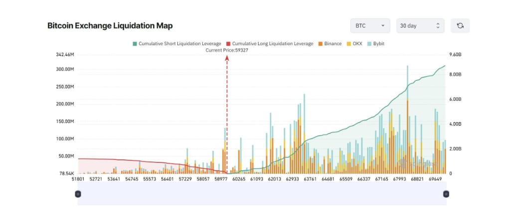 Bitcoin Exchange Liquidation Map je mapa likvidací na kryptoměnových burzách, která ukazuje cenové úrovně, na nichž se nachází velké množství pákových (leveraged) pozic, které mohou být při pohybu ceny nuceně uzavřeny (zlikvidovány). Díky této mapě obchodníci vidí, kde se mohou nacházet významné zóny podpory, odporu nebo zvýšené volatility, protože likvidace velkého množství pozic často vyvolávají prudké cenové pohyby.