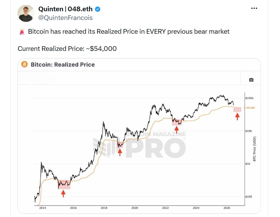 Bitcoin se během každého předchozího medvědího trhu dostal až na svou realizovanou cenu (Realized Price). Aktuální realizovaná cena je přibližně 54 000 USD.