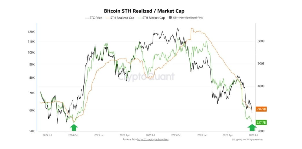 BTC STH Realized Market Cap (Short-Term Holder Realized Market Capitalization) je realizovaná tržní kapitalizace bitcoinů držených krátkodobými investory, tedy těmi, kteří své BTC nakoupili během posledních 155 dnů. Na rozdíl od běžné tržní kapitalizace, která používá aktuální cenu bitcoinu, realizovaná tržní kapitalizace oceňuje každý bitcoin podle ceny, za kterou se naposledy přesunul na blockchainu (tzv. Realized Price).