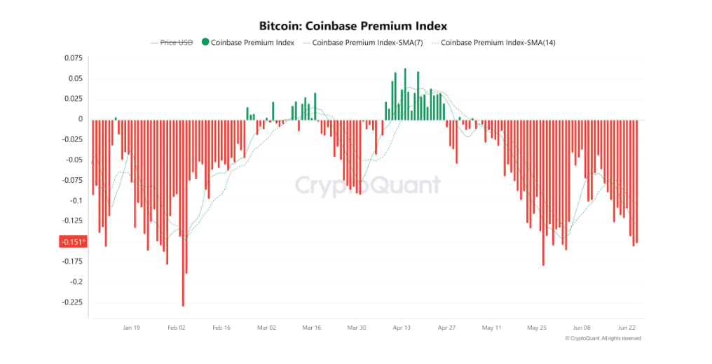 Bitcoin Coinbase Premium Index je on-chain ukazatel, který porovnává cenu bitcoinu na burze Coinbase Advanced s cenou na burze Binance. Pomáhá odhadnout, jak silná je poptávka po bitcoinu ze strany především amerických institucionálních investorů, protože Coinbase využívají ve velké míře právě profesionální a institucionální klienti.