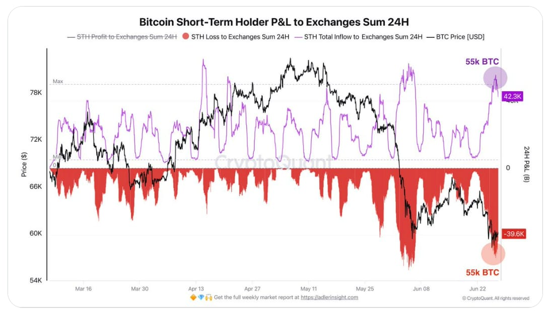 Tuto korekci z velké části způsobilo prudké zvýšení přílivu BTC na burzy ze strany krátkodobých držitelů (STH). Během posledních 24 hodin přiteklo na burzy více než 55 000 BTC, z toho přibližně 53 000 BTC bylo přesunuto se ztrátou. Kapitulace krátkodobých držitelů pokračuje a i relativně malý pohyb ceny bitcoinu může vyvolat velmi rychlou vlnu panických prodejů, jako tomu bylo včera. Celková hodnota těchto přesunů přitom dosáhla přibližně 3,3 miliardy dolarů.