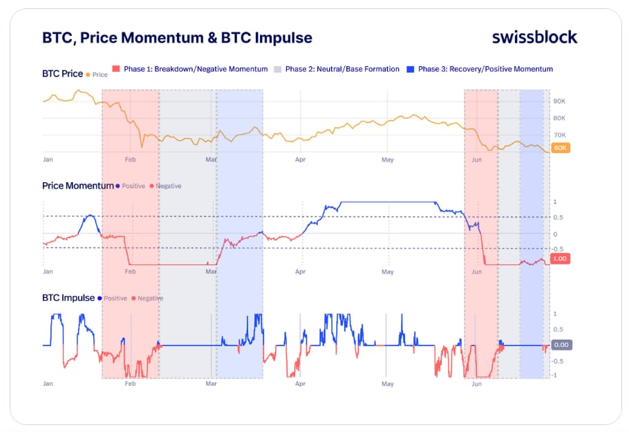 Dno bitcoinu se jen zřídka vytvoří jediným prudkým pohybem. Obvykle se formuje ve třech fázích. Fáze 1: Průlom dolů (Breakdown), Fáze 2: Tvorba dna (Base Formation), Fáze 3: Oživení (Recovery). Bitcoin má s největší pravděpodobností za sebou první fázi prudkého poklesu. Stále se ale nacházíme ve fázi tvorby dna. Cena se postupně stabilizuje, momentum však zůstává výrazně negativní a ukazatel Bitcoin Impulse se teprve nedávno vrátil do neutrálního pásma. Přechod mezi jednotlivými fázemi ale vyžaduje čas.